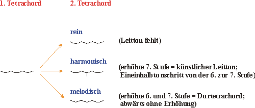 Molltonleitern Uebersicht Intervall